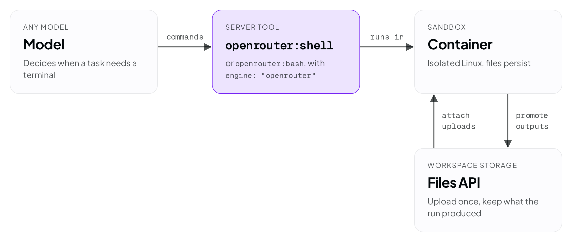Diagram of how the shell tool, containers, and the Files API work together. The model writes commands, the shell tool runs them in a container, and the Files API moves files into and out of that container (light mode)